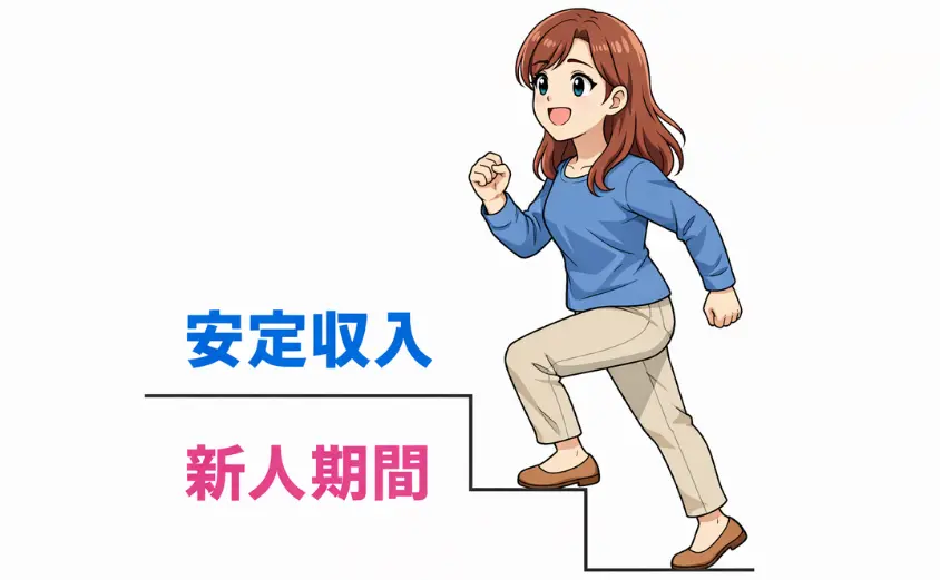 チャットレディの主婦が階段を一歩ずつ上がるイラスト。下の段に『新人期間』、上の段に『安定収入』と書かれ、コツコツ続ければ収入が安定することを表現している