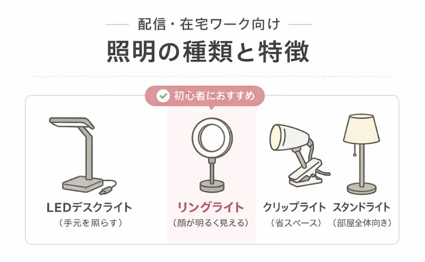 チャットレディにおすすめの照明4種類（LEDデスクライト・リングライト・クリップライト・スタンドライト）のイラスト。照明の特徴や選び方を解説する記事用画像。
