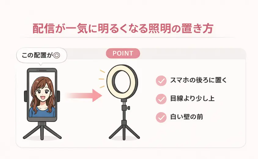 チャットレディのスマホ配信に最適な照明調整法を解説するイラスト。スマホ用リングライトを使用して顔を明るく映し、白飛びや暗さを防ぐ工夫を紹介。初心者の主婦でも簡単にできる照明テクニック