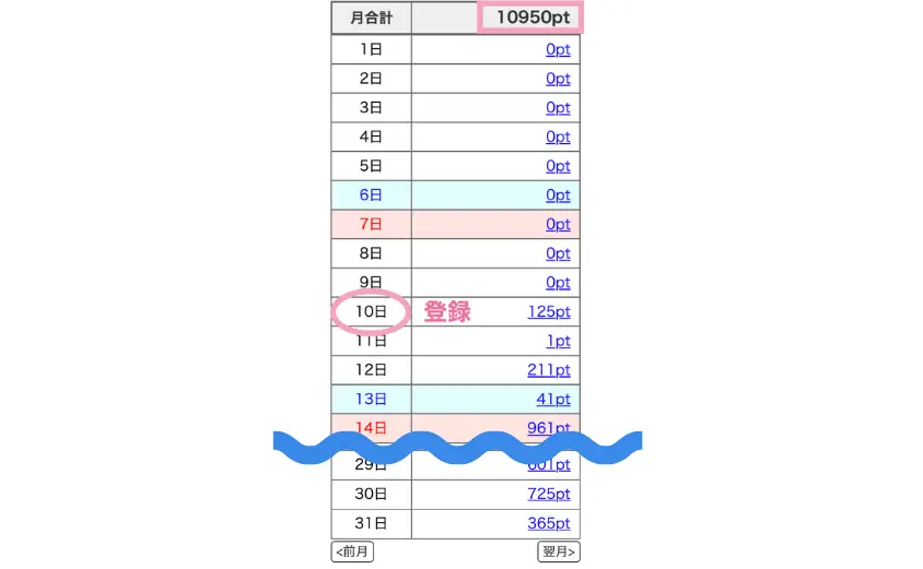 メールレディ「クレア」でノンアダ・メールのみを利用し、登録日から20日間で獲得した日別ポイント実績のスクリーンショット